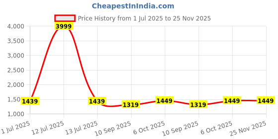 myntra.com DIVASTRI Zari Organza Saree divastri Price History Graph from 1 Jul 2025 to 25 Nov 2025