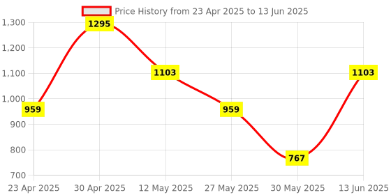 myntra.com DIVASTRI Zari Pure Chiffon Saree divastri Price History Graph from 23 Apr 2025 to 13 Jun 2025