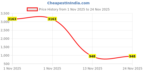 myntra.com DIVASTRI Zari Pure Linen Saree divastri Price History Graph from 1 Nov 2025 to 24 Nov 2025