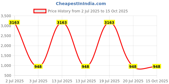 myntra.com DIVASTRI Zari Pure Linen Saree divastri Price History Graph from 2 Jul 2025 to 15 Oct 2025