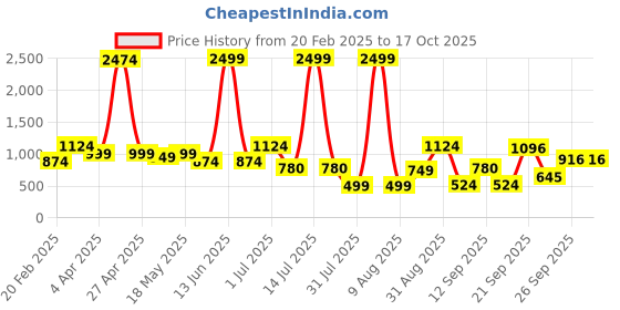 myntra.com DIVASTRI Zari Pure Silk Mysore Silk Saree divastri Price History Graph from 20 Feb 2025 to 17 Oct 2025