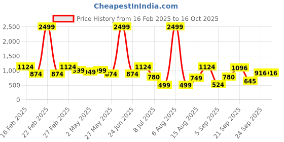 myntra.com DIVASTRI Zari Pure Silk Mysore Silk Saree divastri Price History Graph from 16 Feb 2025 to 15 Oct 2025