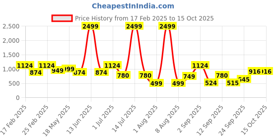 myntra.com DIVASTRI Zari Pure Silk Mysore Silk Saree divastri Price History Graph from 17 Feb 2025 to 14 Oct 2025