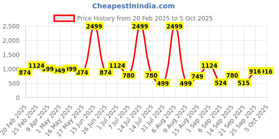 myntra.com DIVASTRI Zari Pure Silk Mysore Silk Saree divastri Price History Graph from 20 Feb 2025 to 4 Oct 2025