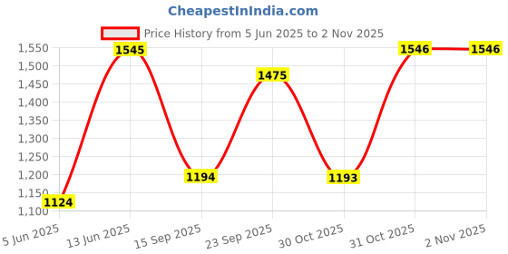 myntra.com DIVASTRI Zari Saree divastri Price History Graph from 5 Jun 2025 to 1 Nov 2025