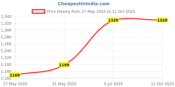 myntra.com DIVASTRI Zari Saree divastri Price History Graph from 27 May 2025 to 11 Oct 2025