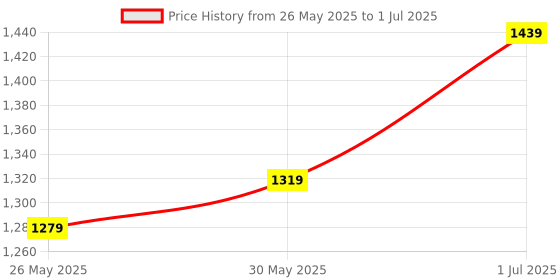 myntra.com DIVASTRI Zari Saree divastri Price History Graph from 26 May 2025 to 1 Jul 2025