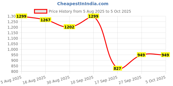 myntra.com DIVASTRI Zari Saree divastri Price History Graph from 5 Aug 2025 to 4 Oct 2025