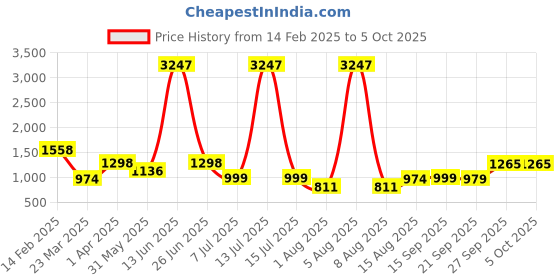 myntra.com DIVASTRI Zari Saree with Blouse Piece divastri Price History Graph from 14 Feb 2025 to 4 Oct 2025