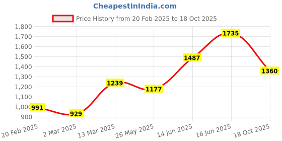 myntra.com DIVASTRI Zari Silk Blend Banarasi Saree divastri Price History Graph from 20 Feb 2025 to 18 Oct 2025