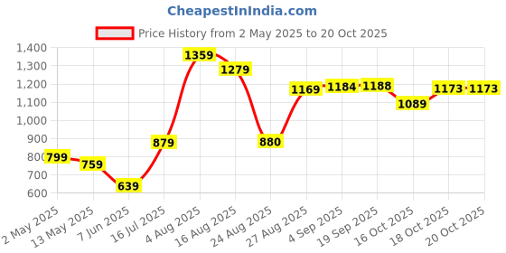 myntra.com DIVASTRI Zari Silk Blend Banarasi Saree divastri Price History Graph from 2 May 2025 to 18 Oct 2025