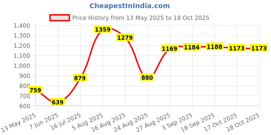 myntra.com DIVASTRI Zari Silk Blend Banarasi Saree divastri Price History Graph from 13 May 2025 to 17 Oct 2025