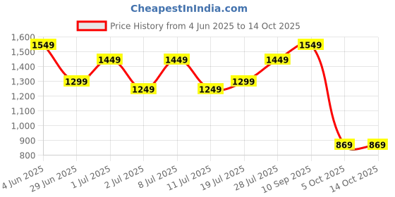 myntra.com DIVASTRI Zari Silk Blend Banarasi Saree divastri Price History Graph from 4 Jun 2025 to 14 Oct 2025