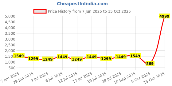 myntra.com DIVASTRI Zari Silk Blend Banarasi Saree divastri Price History Graph from 7 Jun 2025 to 15 Oct 2025