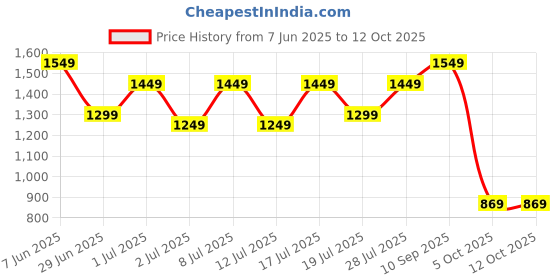 myntra.com DIVASTRI Zari Silk Blend Banarasi Saree divastri Price History Graph from 7 Jun 2025 to 12 Oct 2025