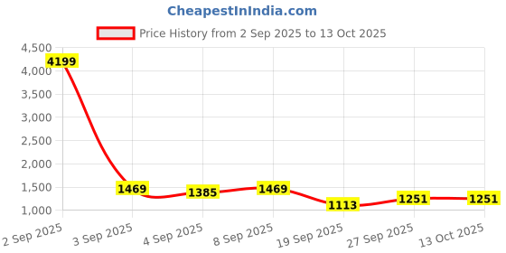 myntra.com DIVASTRI Zari Silk Blend Floral Banarsi Saree divastri Price History Graph from 2 Sep 2025 to 11 Oct 2025