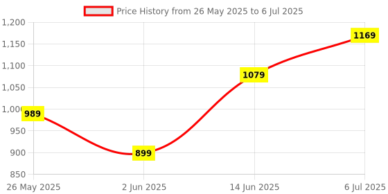 myntra.com DIVASTRI Zari Silk Blend Saree divastri Price History Graph from 26 May 2025 to 6 Jul 2025