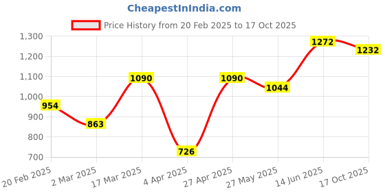 myntra.com DIVASTRI Zari Silk Cotton Dabu Saree divastri Price History Graph from 20 Feb 2025 to 17 Oct 2025