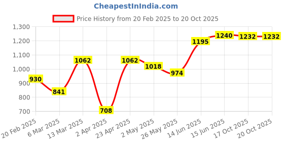 myntra.com DIVASTRI Zari Tissue Bagru Saree divastri Price History Graph from 20 Feb 2025 to 17 Oct 2025