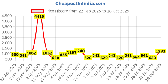 myntra.com DIVASTRI Zari Tissue Bagru Saree divastri Price History Graph from 22 Feb 2025 to 18 Oct 2025