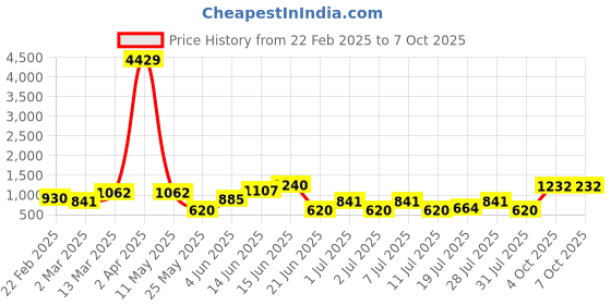 myntra.com DIVASTRI Zari Tissue Bagru Saree divastri Price History Graph from 22 Feb 2025 to 7 Oct 2025