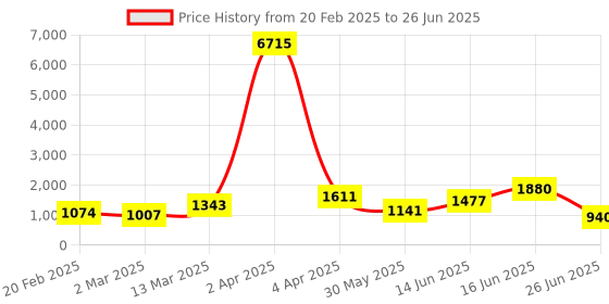 myntra.com DIVASTRI Zari Tissue Designer Banarasi Saree divastri Price History Graph from 20 Feb 2025 to 26 Jun 2025