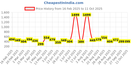 myntra.com DIVASTRI Zari Woven Design Banarasi Saree divastri Price History Graph from 16 Feb 2025 to 10 Oct 2025
