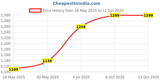 myntra.com divastri DIVASTRIAbstract PrintLinen Blend Saree divastri Price History Graph from 26 May 2025 to 12 Oct 2025