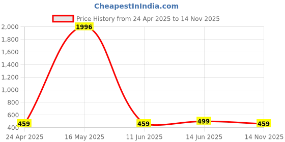 myntra.com divastri DIVASTRIGold-Plated Stone-Studded Jewellery Set divastri Price History Graph from 24 Apr 2025 to 14 Nov 2025