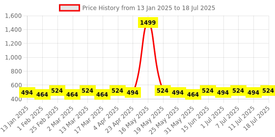 myntra.com divastri DIVASTRISet Of 2 Gold-Plated Square Shape Artificial Stones Studded Studs divastri Price History Graph from 13 Jan 2025 to 11 Jul 2025