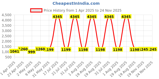 myntra.com divastri DIVASTRIV-Neck Anarkali Kurta With Trousers & Dupatta divastri Price History Graph from 1 Apr 2025 to 22 Nov 2025