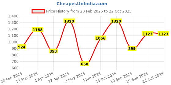 myntra.com divastri DIVASTRIwomen FloralPrinted ChanderiCotton Blend Saree divastri Price History Graph from 20 Feb 2025 to 22 Oct 2025