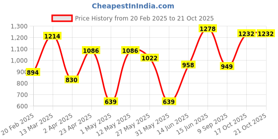 myntra.com divastri DIVASTRIwomen Striped Designer Chanderi Saree divastri Price History Graph from 20 Feb 2025 to 21 Oct 2025