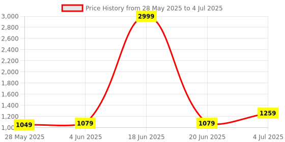 myntra.com divastri DIVASTRIWoven Design Patchwork Abstract Printed Saree With Lace Border divastri Price History Graph from 28 May 2025 to 4 Jul 2025