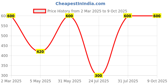 myntra.com Dive Gut Guard Stress & Calm For Healthy Sleep - Lime Flavour - 15 Sachet dive Price History Graph from 2 Mar 2025 to 8 Oct 2025