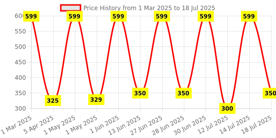 myntra.com Dive Play Every day Sunscreen Lotion With SPF 50 PA+++- 100 ml dive Price History Graph from 1 Mar 2025 to 14 Jul 2025