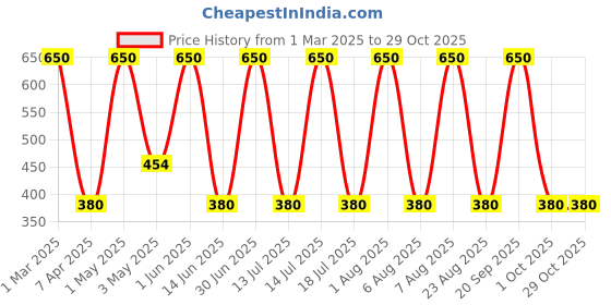 myntra.com Dive Sunny Care Kids SPF 50 PA+++ Sunscreen With CICA Extract & Calendula Oil - 50 ml dive Price History Graph from 1 Mar 2025 to 29 Oct 2025