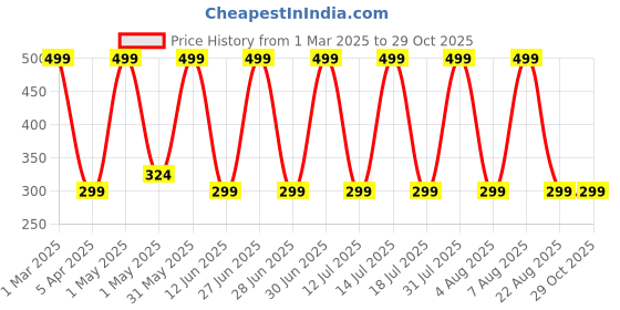 myntra.com Dive Unseen Gel Sunscreen With SPF 50 PA+++- 50 ml dive Price History Graph from 1 Mar 2025 to 29 Oct 2025