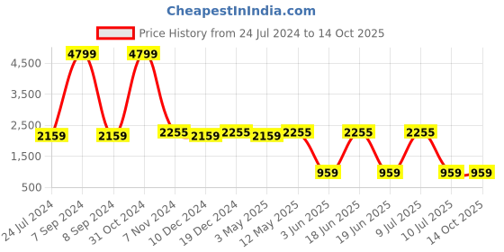 myntra.com Divena Abstract Printed Long Cuffed Sleeves Shirt With Trousers divena Price History Graph from 24 Jul 2024 to 13 Oct 2025