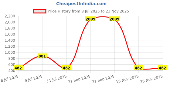 myntra.com Divena Abstract Printed Mandarin Collar Roll-Up Sleeves Shirt Style Top divena Price History Graph from 8 Jul 2025 to 22 Nov 2025