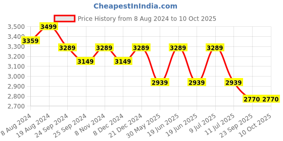 myntra.com Divena Anarkali Pure Cotton Kurta With Trousers & Dupatta divena Price History Graph from 8 Aug 2024 to 10 Oct 2025