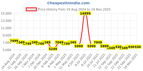 myntra.com Divena Bandhani Printed Cotton Ready to Wear Lehenga & Blouse With Dupatta divena Price History Graph from 19 Aug 2024 to 19 Nov 2025