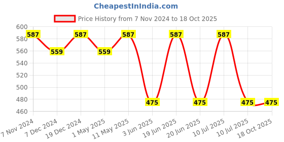 myntra.com Divena Blue & Off White Geometric Peplum Top divena Price History Graph from 7 Nov 2024 to 17 Oct 2025