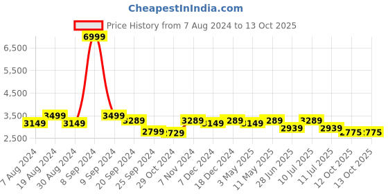 myntra.com Divena Blue & White Printed Ready to Wear Lehenga & Blouse With Dupatta divena Price History Graph from 7 Aug 2024 to 12 Oct 2025