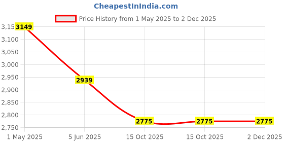 myntra.com Divena Blue Ready to Wear Lehenga & Blouse With Dupatta divena Price History Graph from 1 May 2025 to 2 Dec 2025