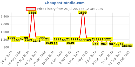 myntra.com Divena Charcoal Grey & Beige Pure Cotton Ethnic Motifs A-Line Midi Dress divena Price History Graph from 24 Jul 2024 to 12 Oct 2025