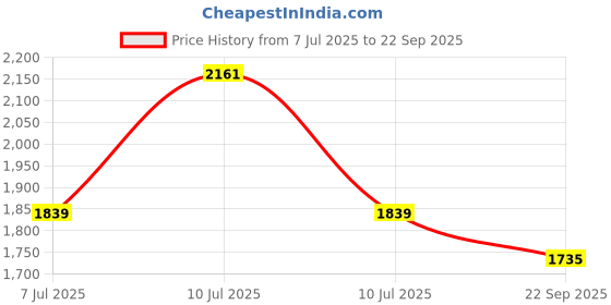 myntra.com divena DivenaFloral Printed Pure Cotton Fit and Flare Maxi Ethnic Dress divena Price History Graph from 7 Jul 2025 to 22 Sep 2025