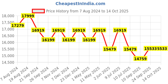 myntra.com Divena Embroidered Zardozi Ready to Wear Lehenga & Blouse With Dupatta divena Price History Graph from 7 Aug 2024 to 13 Oct 2025