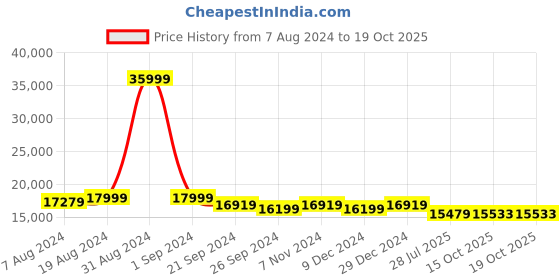 myntra.com Divena Embroidered Zardozi Ready to Wear Lehenga & Blouse With Dupatta divena Price History Graph from 7 Aug 2024 to 15 Oct 2025