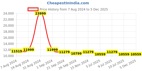 myntra.com Divena Embroidered Zardozi Ready to Wear Lehenga With Blouse divena Price History Graph from 7 Aug 2024 to 5 Dec 2025